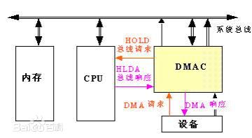 DMA示意图