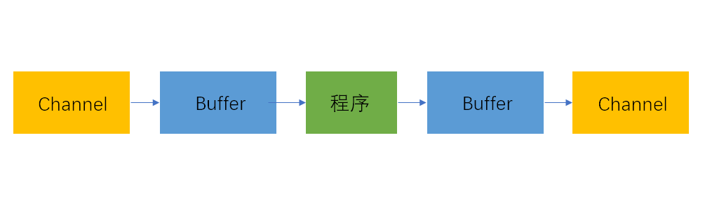 Buffer示意图