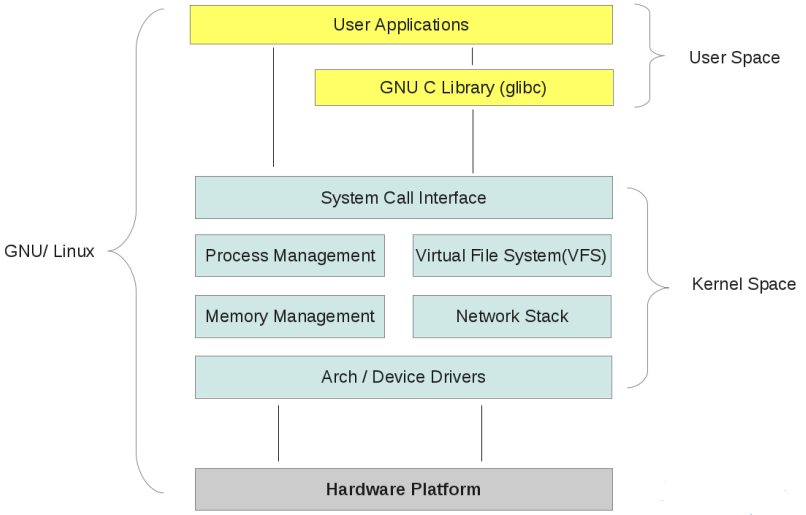 linux分层内部结构