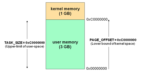 linux内存空间分配