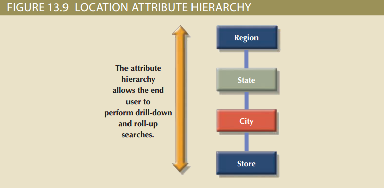 location-attribute-hierarchy.png