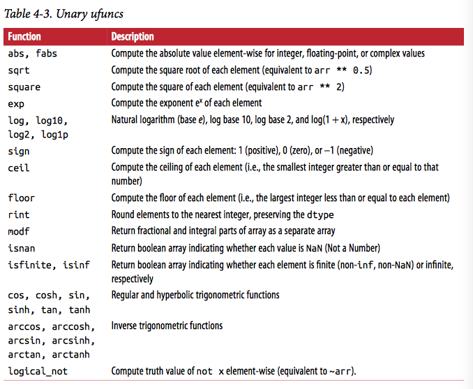 numpy-unary-ufuncs